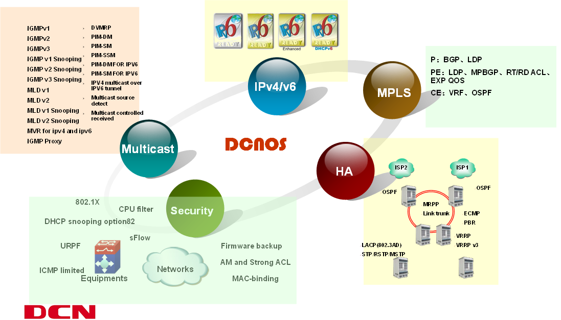 DCN  operační systém - struktura